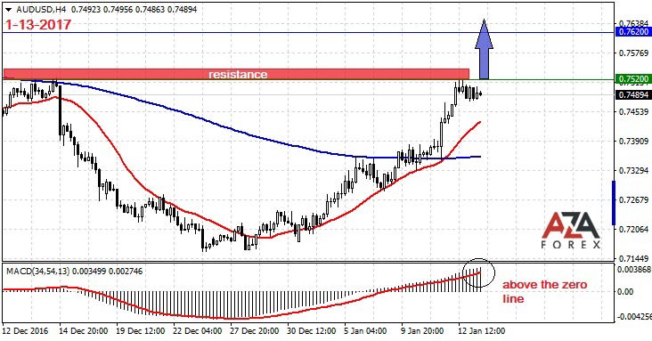 Currency pair trading strategy