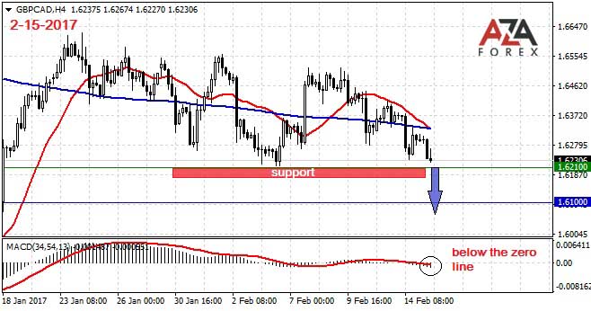 Gbpcad forex