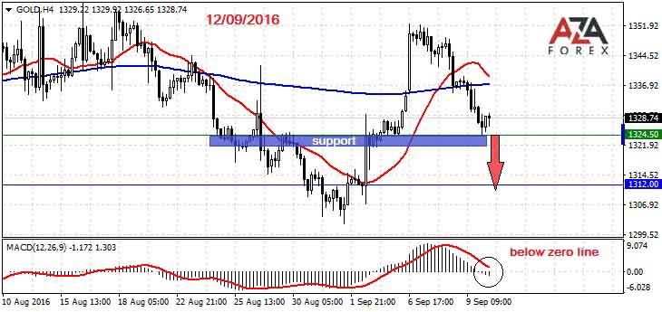 Gold and forex rates