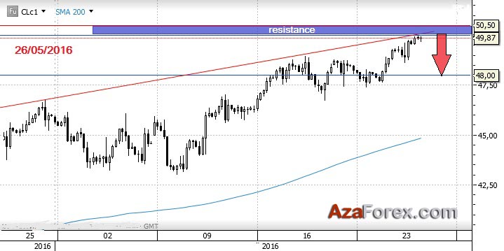 how to trade oil on forex