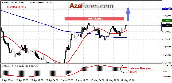 Forex trading recommendations