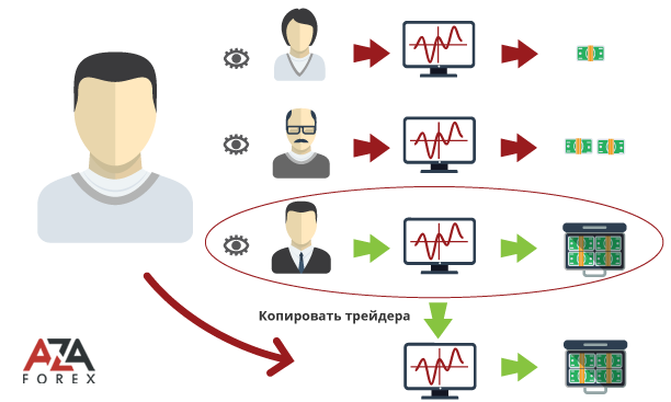 Social trading is profitable choice for beginners, Forex or binary option by AzaForex