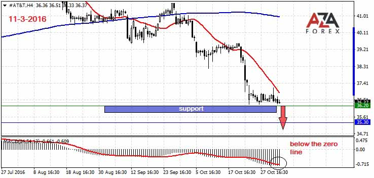 Day trading strategies on currency pair ATT 11-3-2016 by AzaForex forex broker, dabble in foreign exchange and increase your funds with this advice