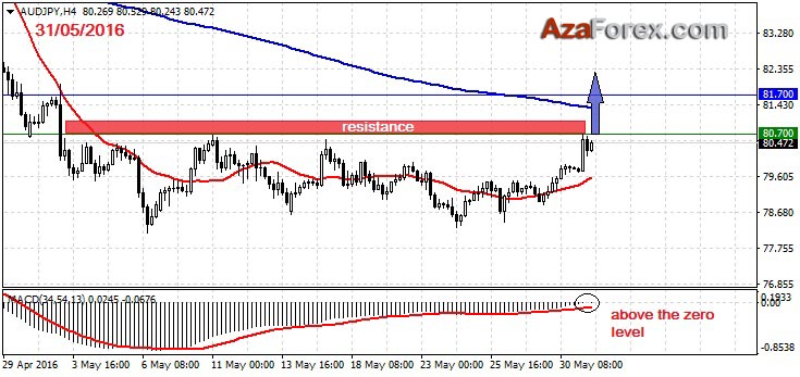 Trading Recommendations For Online Trading Gold Oil By Azaforex Forex Broker