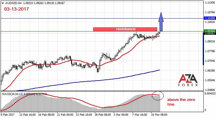 Trading strategy and signals for the currency pair AUDNZD 3-13-2017 by AzaForex forex broker, dollars for dinars some currency trading secrets