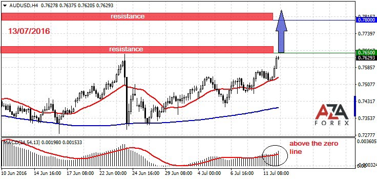 Day trading strategies on currency pair AUDUSD 12-07-2016 by AzaForex forex broker, before investing money with foreign exchange read these tips