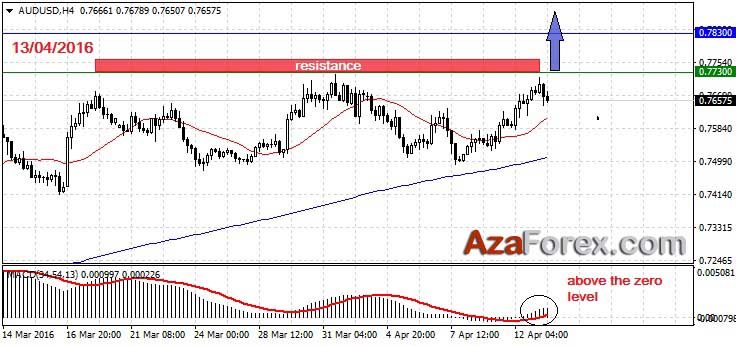 Forex Trading recommendation on AUDUSD 13-04-2016 by AzaForex