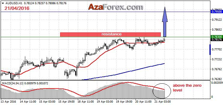 Forex trading recommendations