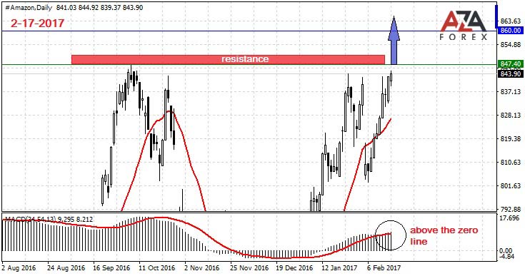 Trading Recommendations For Online Trading Gold Oil By Azaforex - 