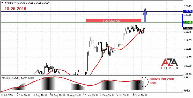 Day trading strategies on APPLE 10-25-2016 by AzaForex forex broker, tips for stock traders