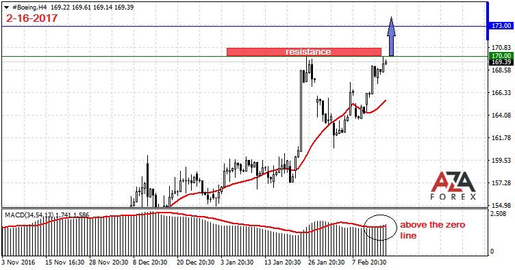 Trading Recommendations For Online Trading Gold Oil By Azaforex - 