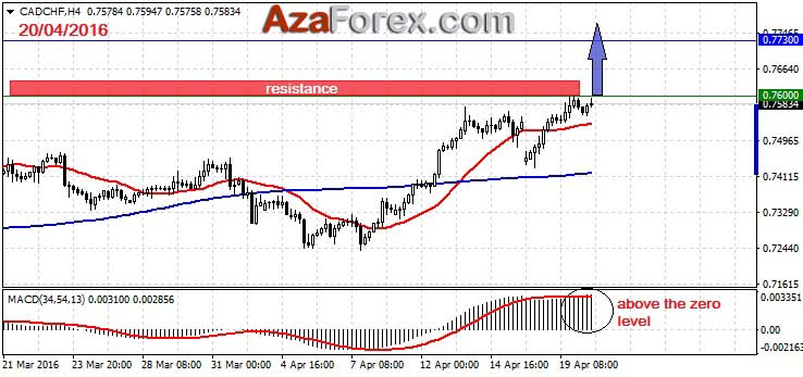 Forex Trading recommendation on CADCHF 20-04-2016 by AzaForex, become a forex master with these tips