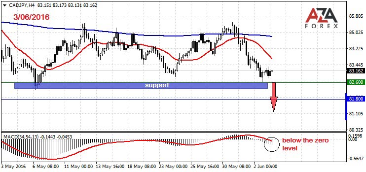 Trading Recommendation On Cadjpy 3 06 16 By Azaforex Forex Broker