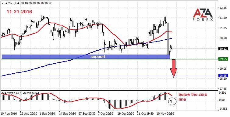 Strategy and trading analysis on shares of the company Cisco 11-21-2016 by AzaForex forex broker, personal foreign exchange trading tips that make sense