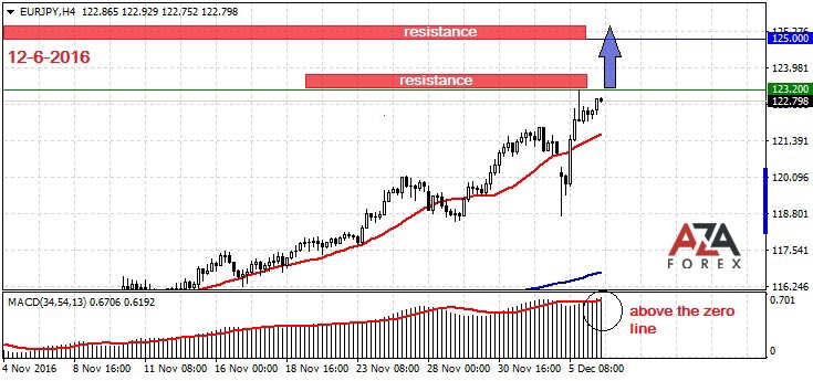 Strategy And Research Analyst On Currency Pair Eurjpy 12 6 2016 By - 