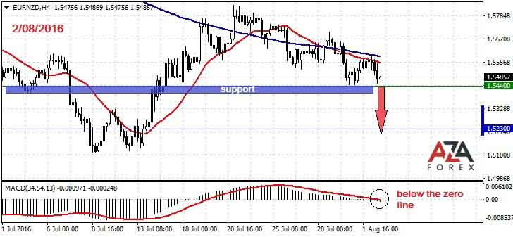Day trading strategies on EURNZD 2-08-2016 by AzaForex forex broker, maximize your forex trading success with these helpful tips