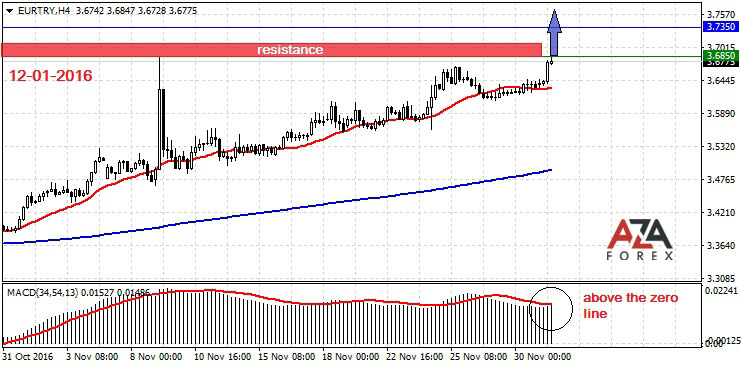 Trading Recommendations For Online Trading Gold Oil By Azaforex - 