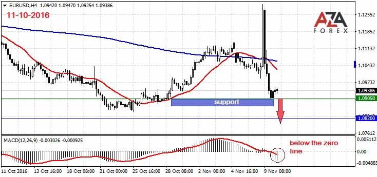 Trading Analyst And Strategies On Eurusd 11 10 2016 By Azaforex - 