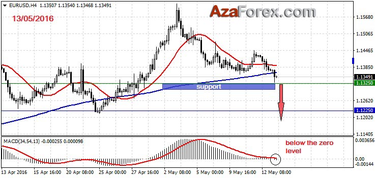 Forex Trading recommendation on EURUSD 13-05-2016 by AzaForex forex broker