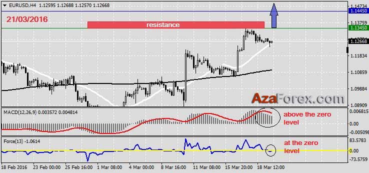 Forex Trading recommendation on EURUSD 21.03.2016 by AzaForex