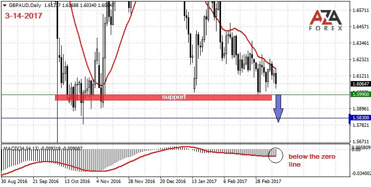 Trading Strategy And Signals For The Currency Pair Gbpaud 3 14 2017 By Azaforex Forex Broker