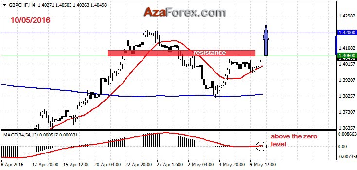 Forex trading recommendations