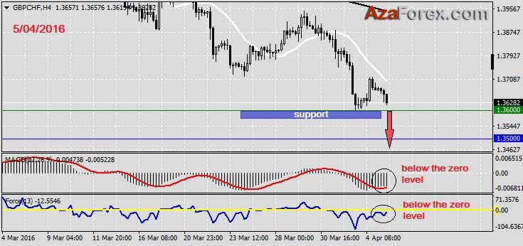Forex recommendations