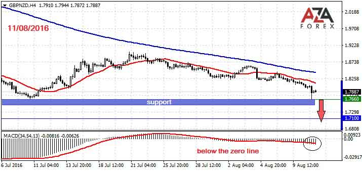 Day trading strategies on currency pair GBPNZD 11-08-2016 by AzaForex forex broker, currency trading