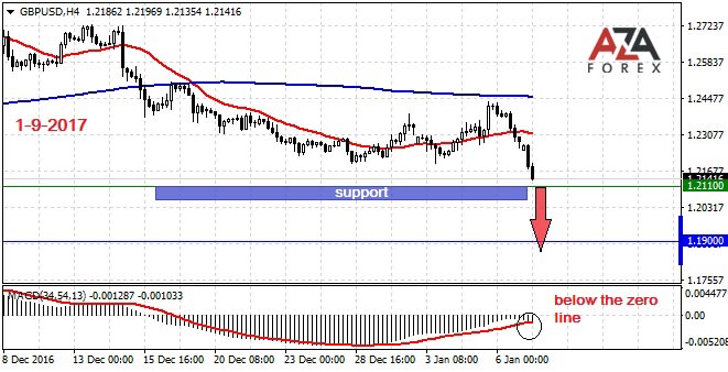 Trading strategy and signals for the currency pair GBPUSD 1-9-2017 by AzaForex forex broker, important foreign exchange secrets you need to read