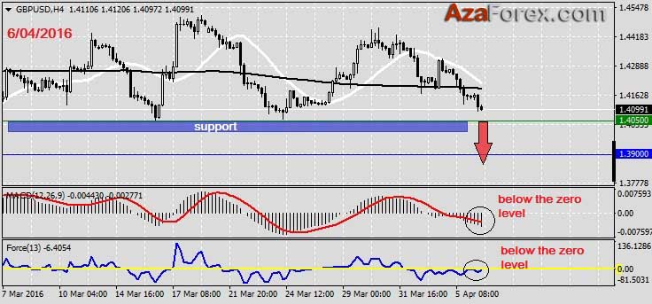 Forex Trading recommendation on GBPUSD 25.03.2016 by AzaForex