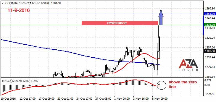 Trading Recommendations For Online Trading Gold Oil By Azaforex - 