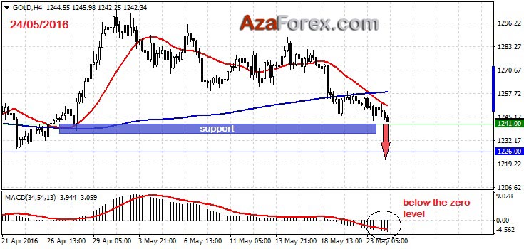 Forex Trading recommendation on GOLD 24-05-2016 by AzaForex forex broker