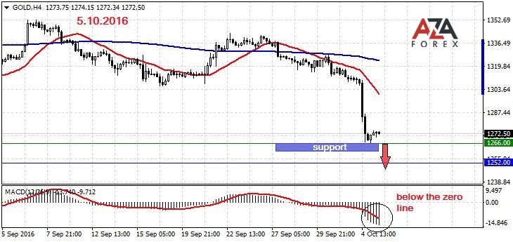 Day trading strategies on GOLD-05-10-2016 by AzaForex forex broker, knowing the ins and out of forex helps