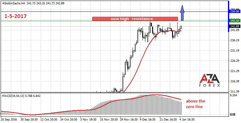 Trading Recommendations For Online Trading Gold Oil By Azaforex - 