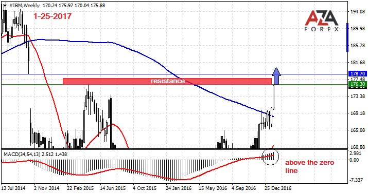 Trading Recommendations For Online Trading Gold Oil By Azaforex - 