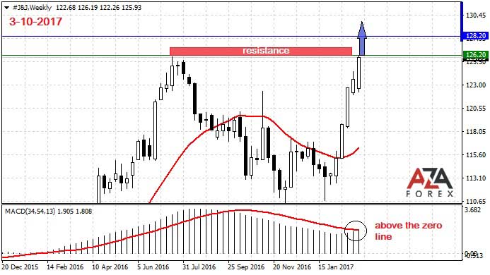 Trading Recommendations For Online Trading Gold Oil By Azaforex - 