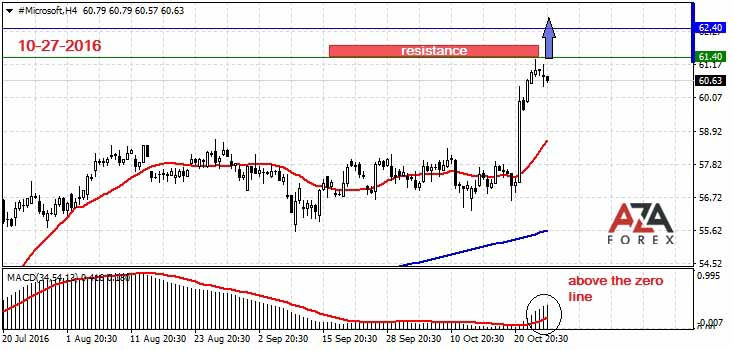Day trading strategies on currency pair Microsoft 10-27-2016 by AzaForex forex broker, foreign exchange advice to help you learn to trade better