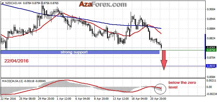 Forex Trading recommendation on NZDCAD 22-04-2016 by AzaForex