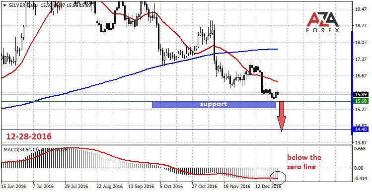 Trading strategy and Analytics at the rate of Silver 12-28-2016 by AzaForex forex broker, dont miss these great forex tips and tricks