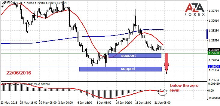 Day trading strategies on GBPUSD 20-06-2016 by AzaForex forex broker, compare brokerage accounts, call option