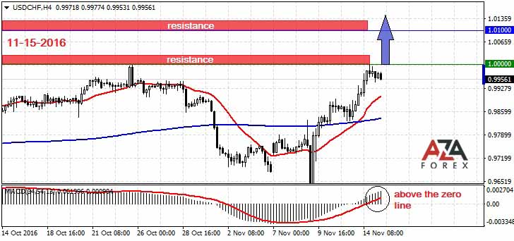 Strategy and research analyst on currency pair USDCHF 11-15-2016 by AzaForex forex broker, forex trading everything you need to know about the market