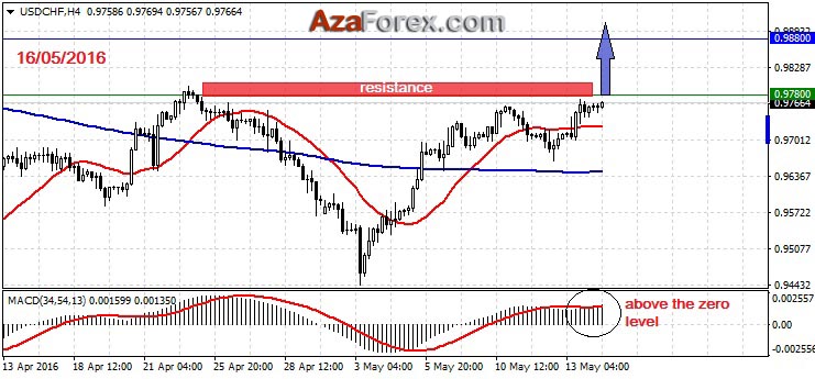Forex Trading recommendation on USDCHF 16-05-2016 by AzaForex forex broker