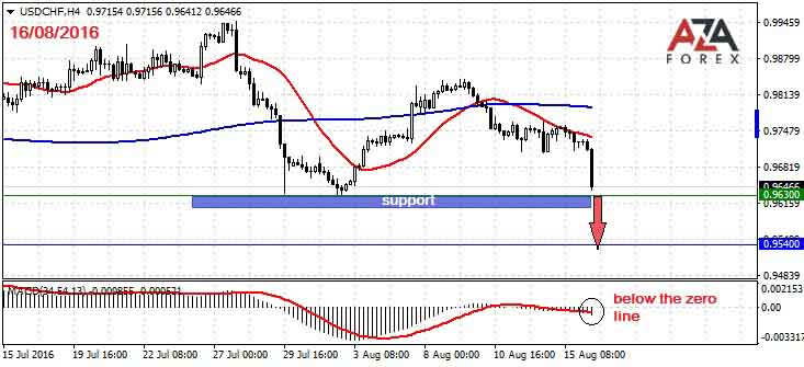Trading analyst and strategies on USDCHF 16-08-2016 by AzaForex forex broker, valuable forex tips everyone should write down