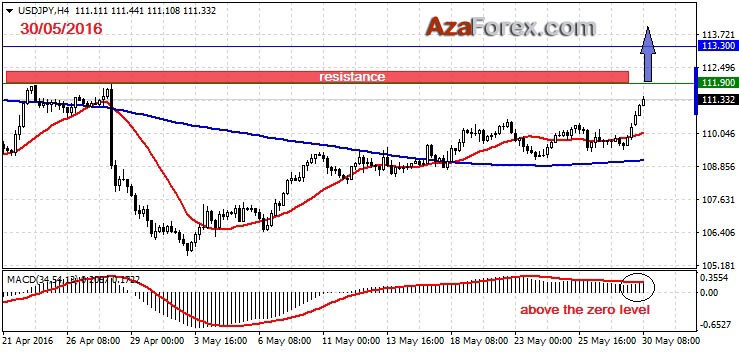 Forex Trading Recommendation On Usdjpy 30 05 2016 By Azaforex Forex - 