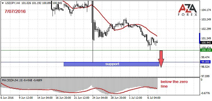 Day trading strategies on currency pair USDJPY 7-07-2016 by AzaForex forex broker, the best forex advice by trading experts