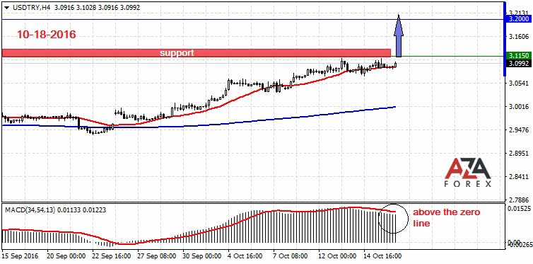 Day trading strategies on USDTRY 10-18-2016 by AzaForex forex broker, many useful tips for successful foreign exchange trading