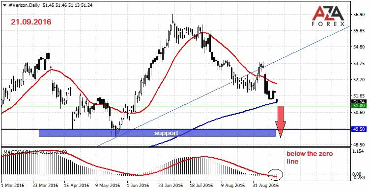 Day trading strategies on Verizon 21-09-2016 by AzaForex forex broker, ideas to help you win in the world of forex