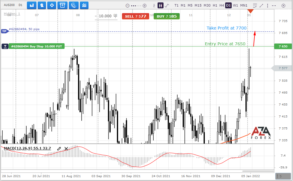 The bulls are waiting for the breakout of the high of the AUS200