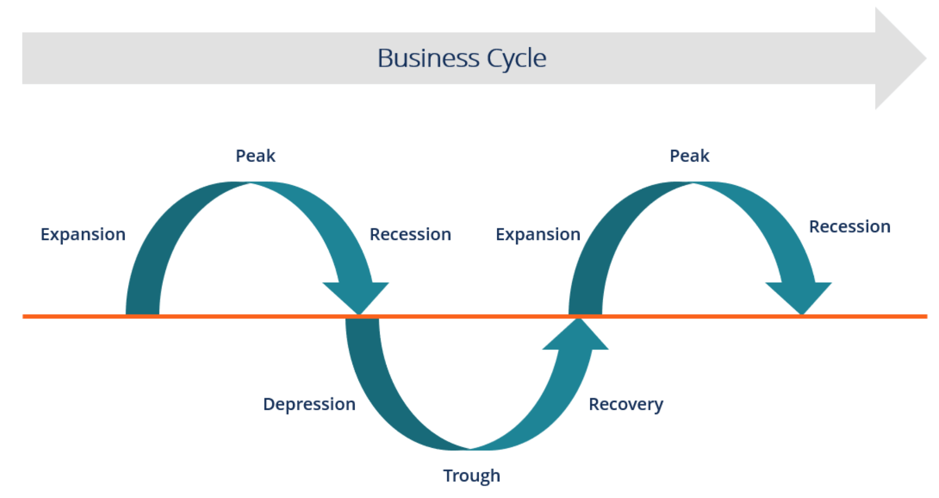 Financial business cycles