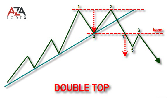 Classic figures on Forex